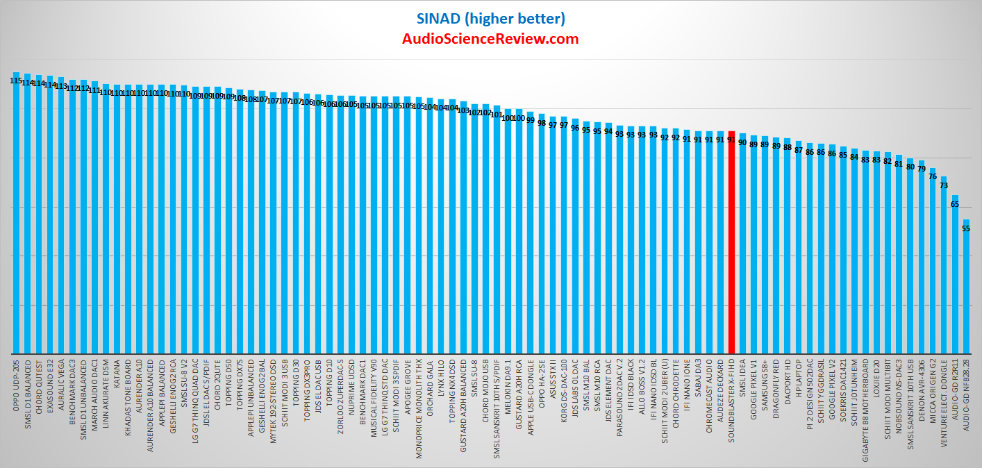 Soundblaster X-FI HD SB1240 PC Sound Card RCA SINAD Measurements.png