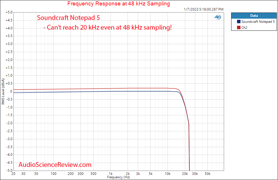 Soundcraft notepad 5 audio interface ADC Frequency Response Measurements.png