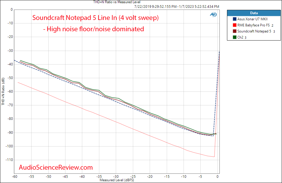 Soundcraft notepad 5 audio interface ADC THD vs Level Measurements.png