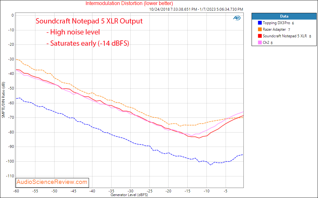 Soundcraft notepad 5 audio interface DAC IMD Distortion Measurements.png