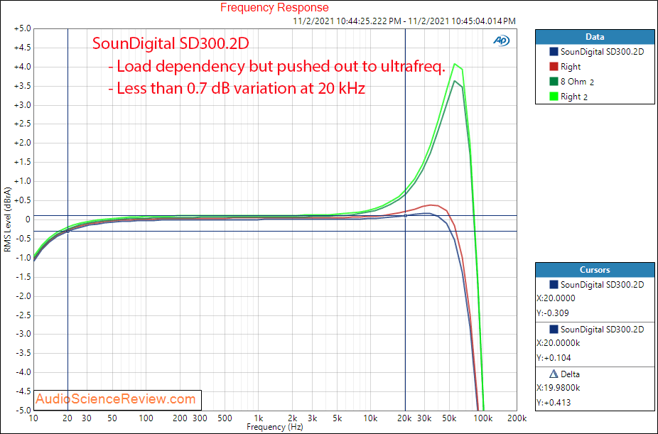 SounDigital SD300.2D Measurements Frequency Response GaN Class D stereo car amplifier.png