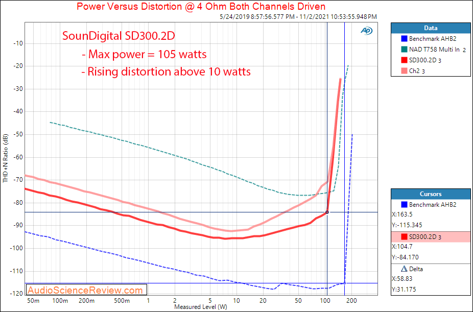 SounDigital SD300.2D Measurements Power into 4 ohm GaN Class D stereo car amplifier.png