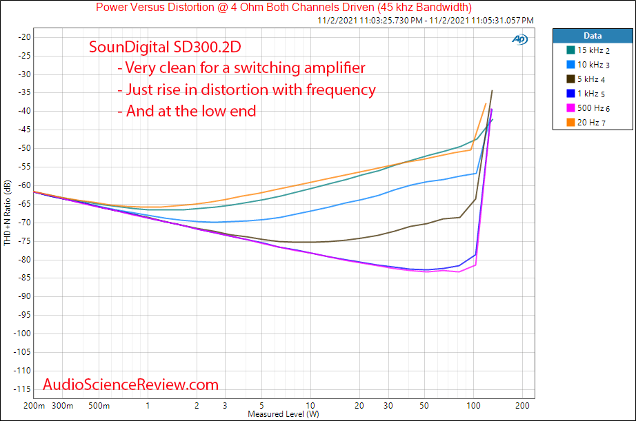 SounDigital SD300.2D Measurements Power into 4 ohm vs Frequency GaN Class D stereo car amplifier.png