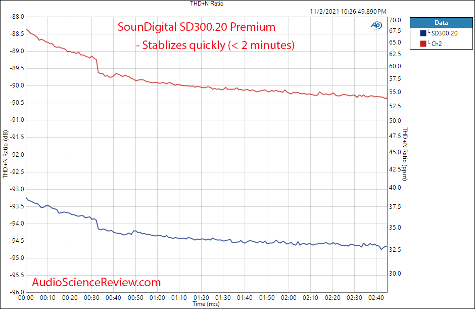 SounDigital SD300.2D Measurements Warm up GaN Class D stereo car amplifier.png