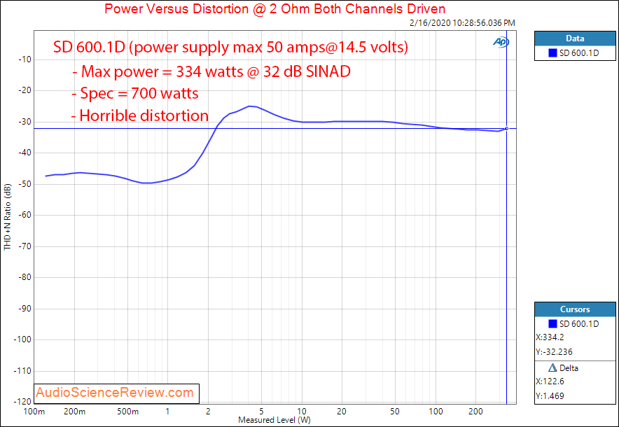 Soundigital Sd600.1d digital car amplifier compact power into 2 ohm audio measurements.png