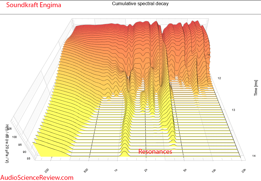 Soundkraft Enigma Bluetooth Speaker Back Panel DSP CSD Waterfall Measurements.png