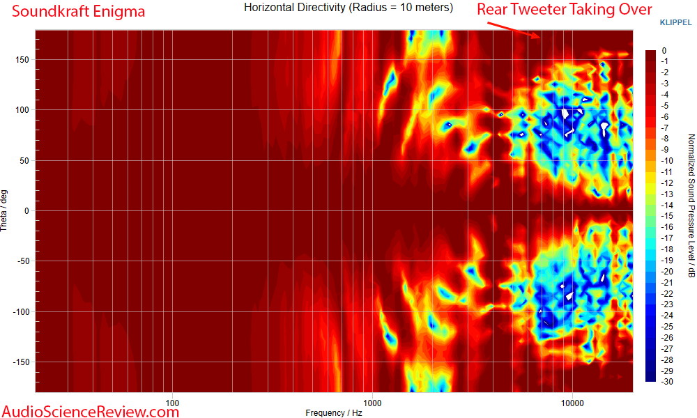 Soundkraft Enigma Bluetooth Speaker Back Panel DSP Horizontal Directivity Measurements.png