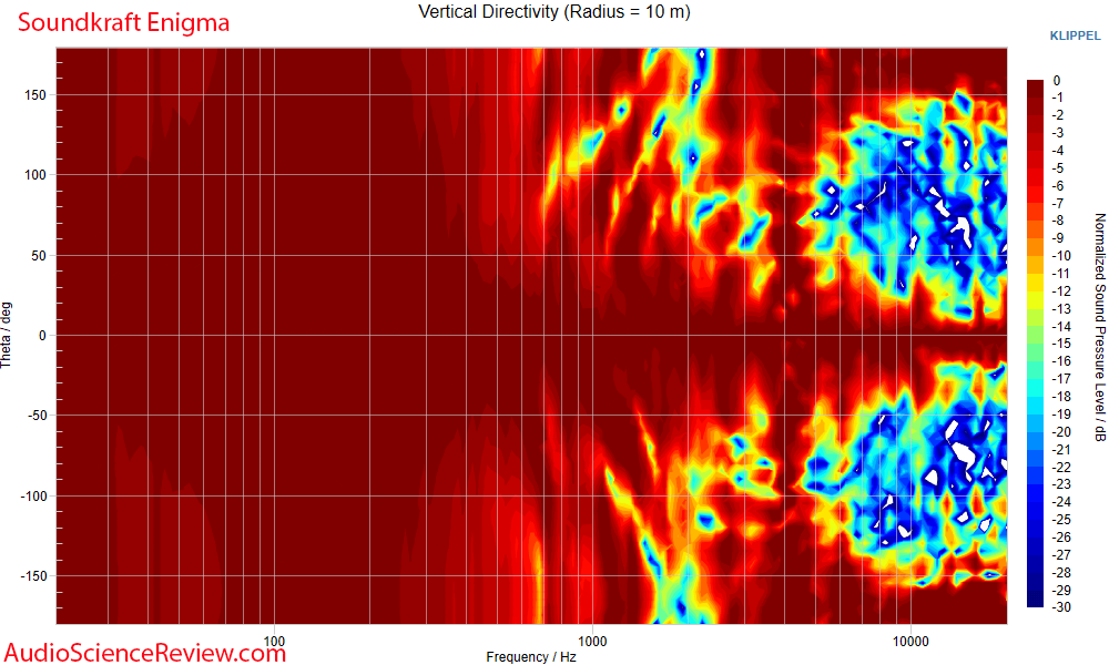 Soundkraft Enigma Bluetooth Speaker Back Panel DSP Vertical Directivity Measurements.png