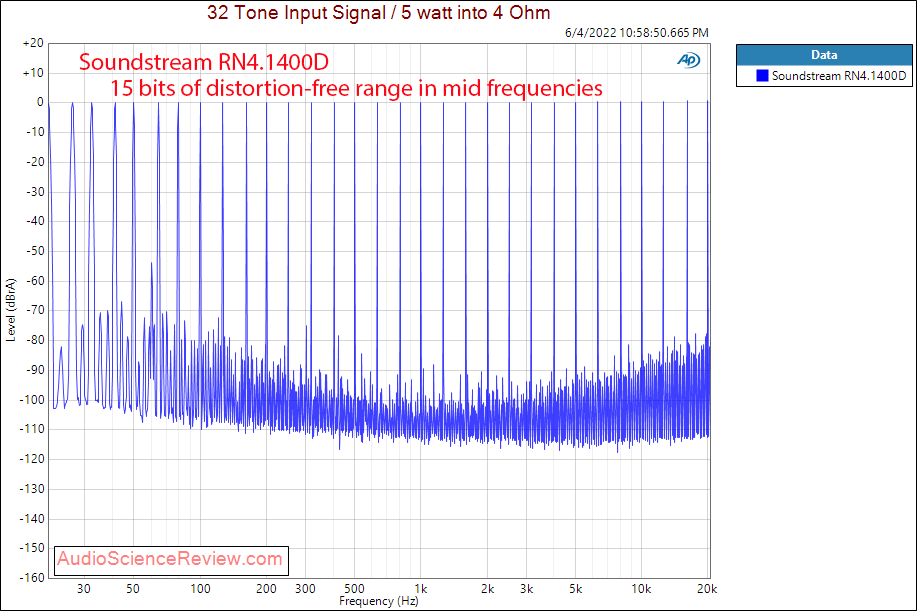 Soundstream RN4.1400D Measurements Multitone four channel car audio amplifier.png