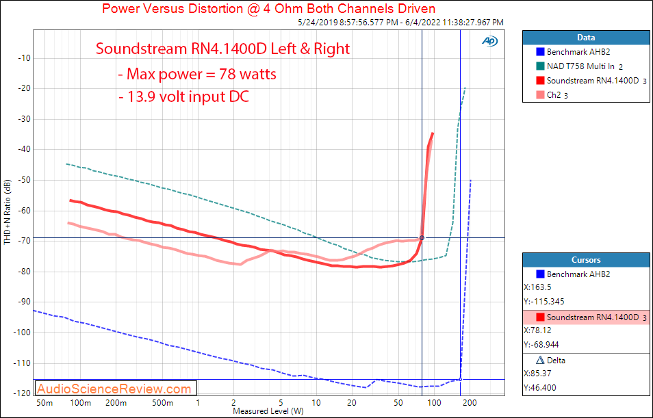Soundstream RN4.1400D Measurements Power into 4 ohm  four channel car audio amplifier.png