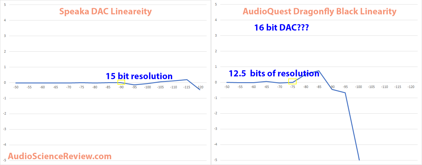 Speaka DAC vs Audioquest Dragonfly Black  Linearity Measurement.png