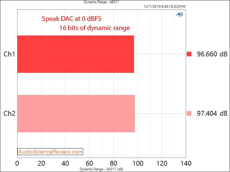 Speaka USB DAC Headphone Amplifier Dongle Dynamic Range Audio Measurements.png