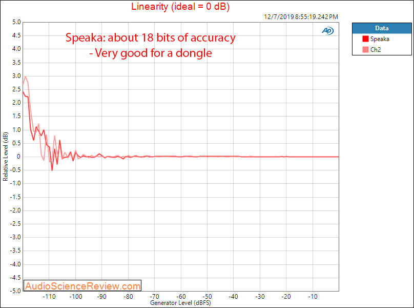 Speaka USB DAC Headphone Amplifier Dongle Linearity Audio Measurements.png