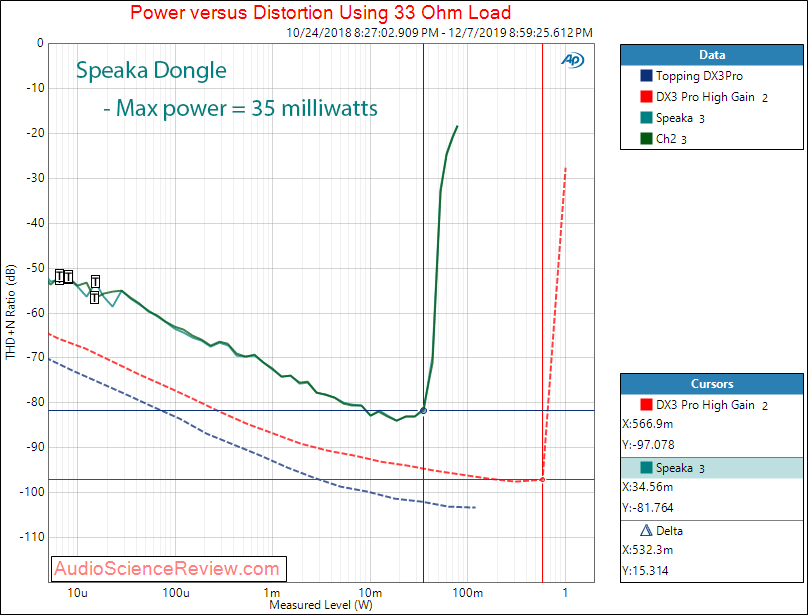 Speaka USB DAC Headphone Amplifier Dongle Power into 33 ohms Audio Measurements.png