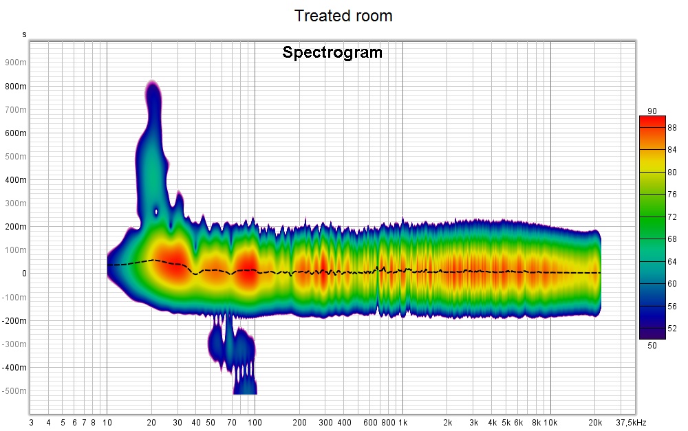 Spectrogram treated room.jpg