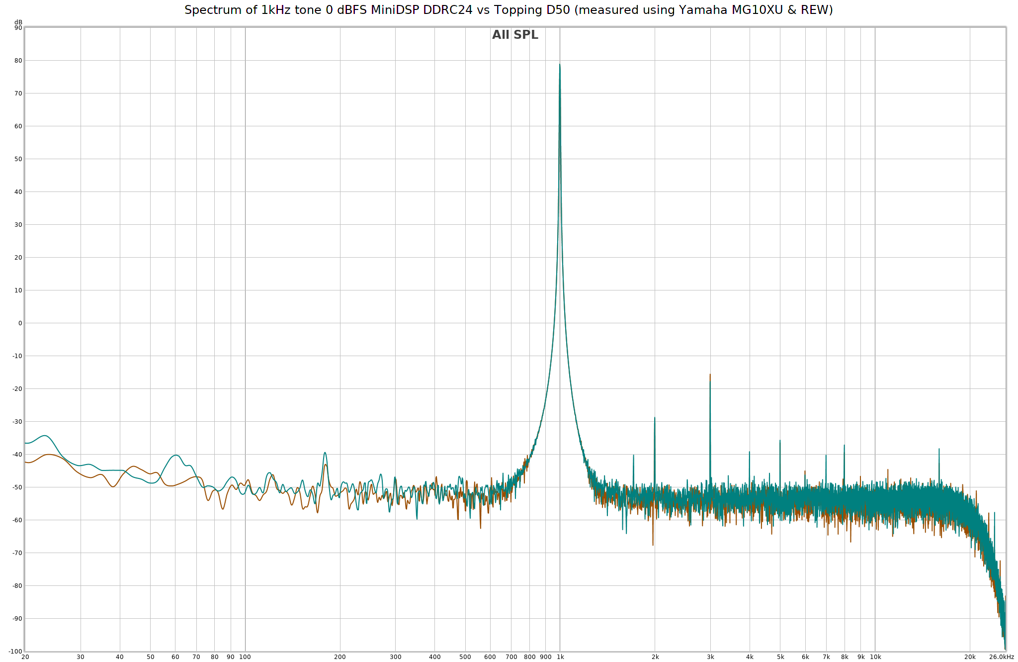 Spectrum of 1kHz tone 0 dBFS MiniDSP DDRC24 vs Topping D50 (measured using Yamaha MG10XU & REW).png