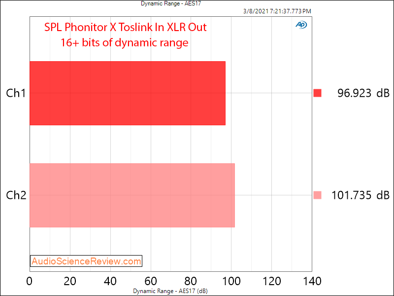 SPL  Phonitor X Measurements DAC Dynamic Range.png