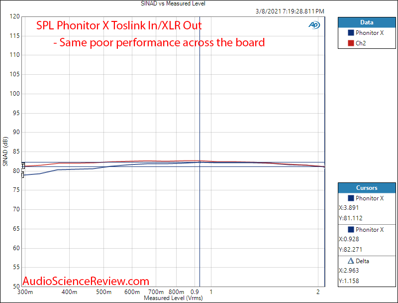 SPL  Phonitor X Measurements DAC THD+N vs Level.png