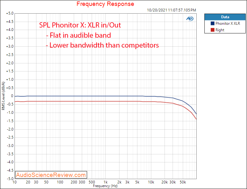 SPL Phonitor X Measurements Frequency Response Balanced Headphone Amplifier.png