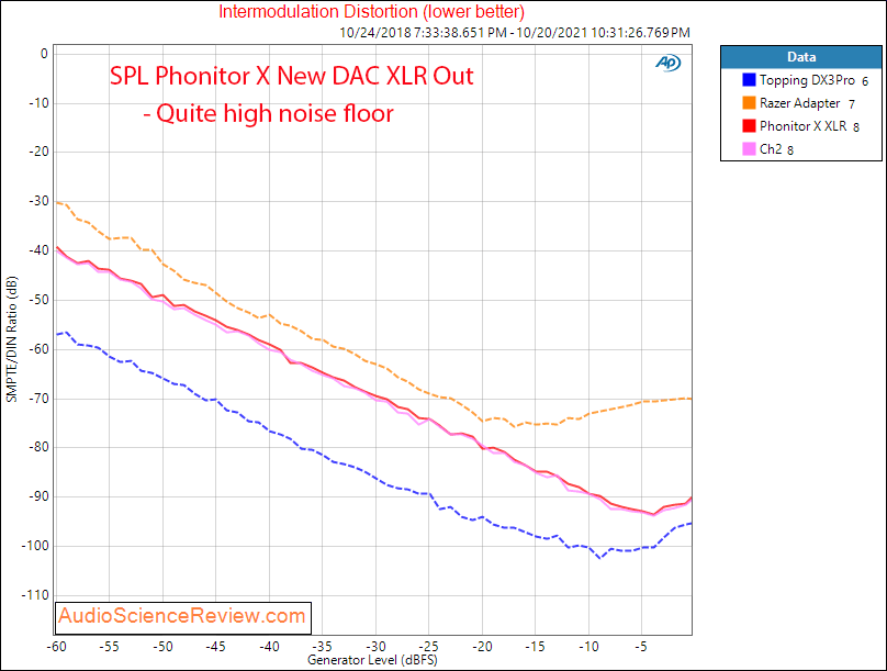 SPL Phonitor X Measurements IMD New DAC Headphone Amplifier.png