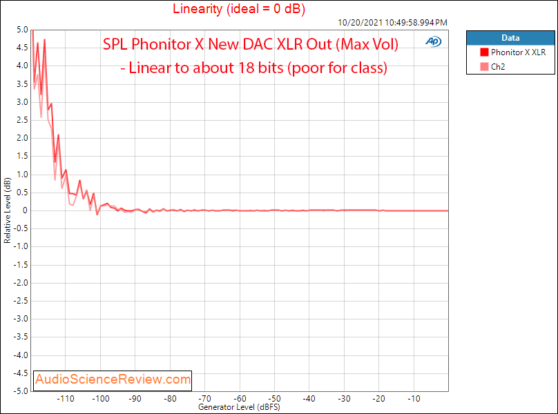 SPL Phonitor X Measurements Linearity New DAC Headphone Amplifier.png