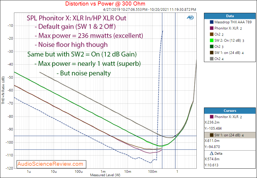 SPL Phonitor X Measurements Power into 300 ohm Balanced Headphone Amplifier.png