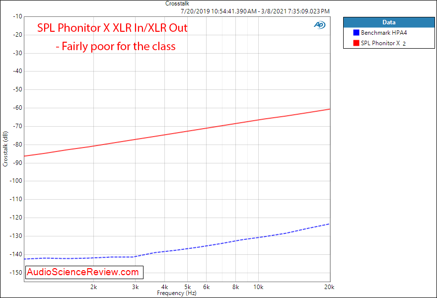 SPL  Phonitor X Measurements preamplifier crosstalk.png