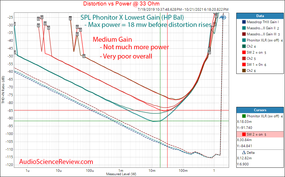 SPL Phonitor X Measurements THD 32 Balanced Headphone Amplifier.png