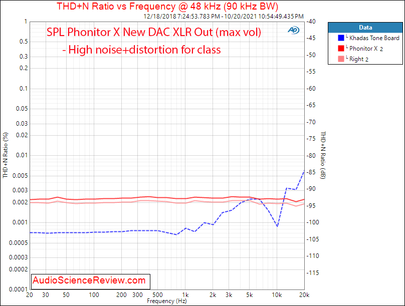 SPL Phonitor X Measurements THD+N vs frequency New DAC Headphone Amplifier.png