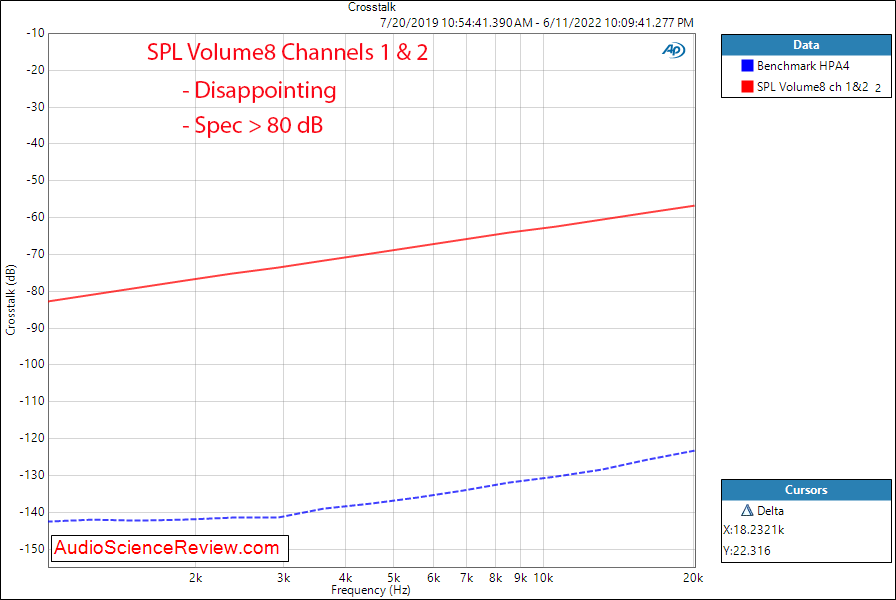 SPL Volume8 Measurements crosstalk 8 channel balanced volume control DAW.png