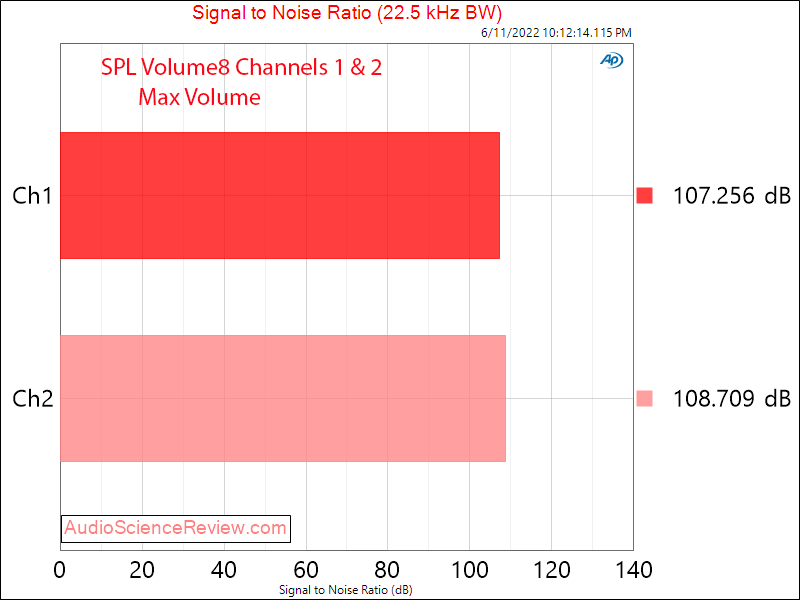SPL Volume8 Measurements SNR 8 channel balanced volume control DAW.png