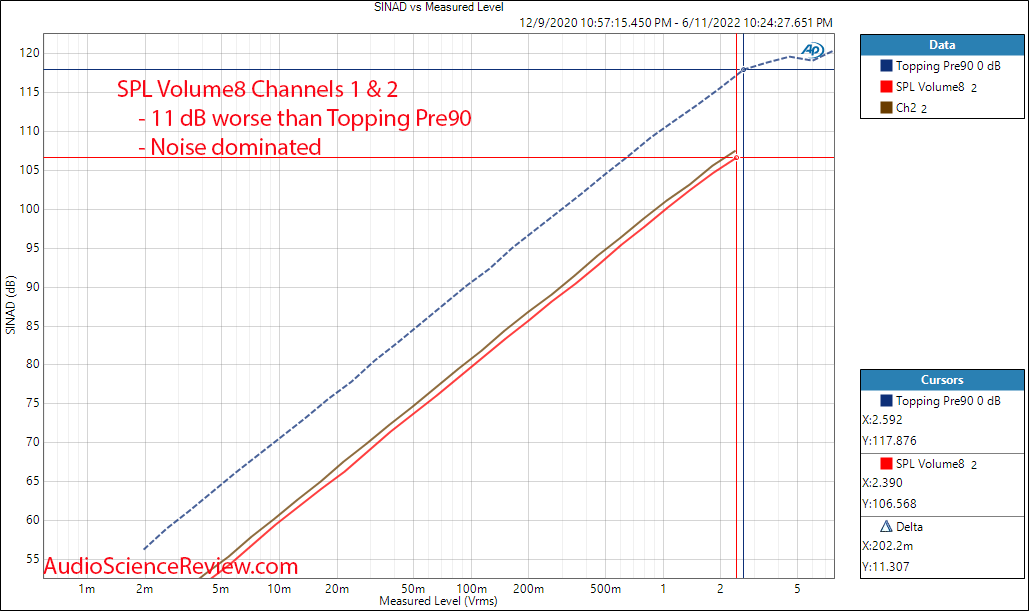 SPL Volume8 Measurements THD vs Level  vs Topping Pre90 8 channel balanced volume control DAW.png