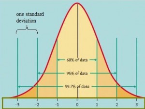 standard-normal-distribution-300x225.jpg