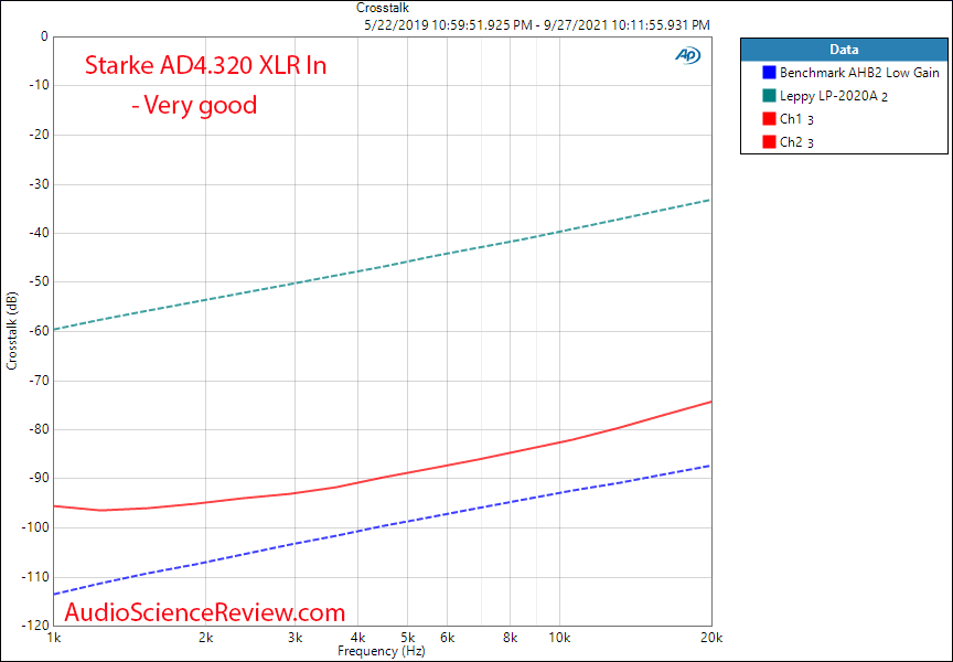 Stark AD4.320 Measurements Crosstalk Multichannel Amplifier.png