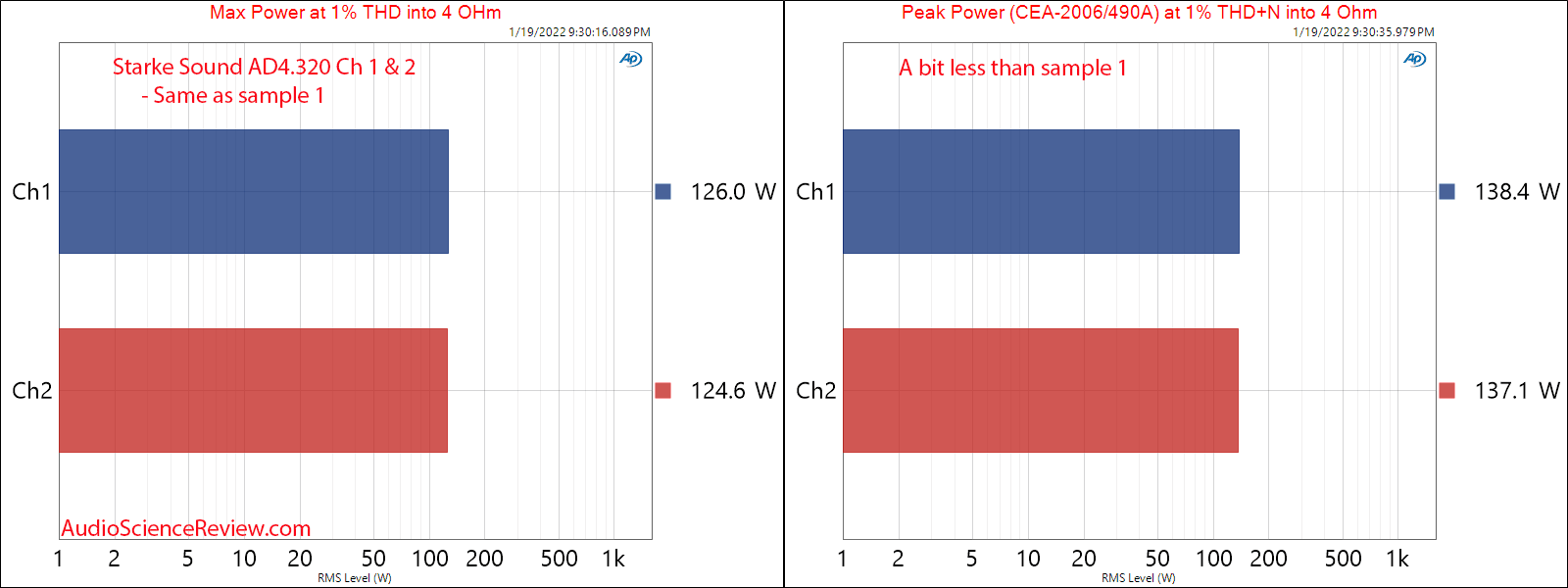 Stark AD4.320 Measurements Max and Peak Power into 4 ohm Multichannel Amplifier.png