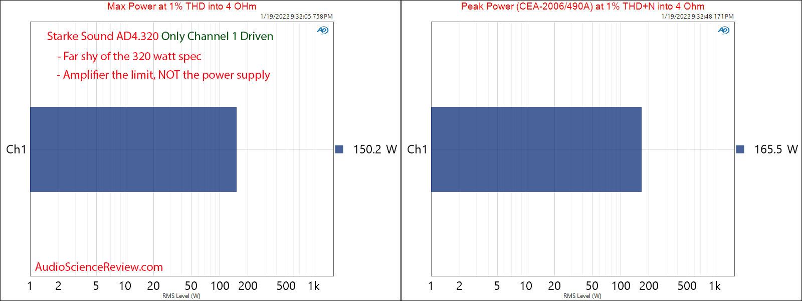 Stark AD4.320 Measurements One Channel Power into 4 ohm Multichannel Amplifier.png