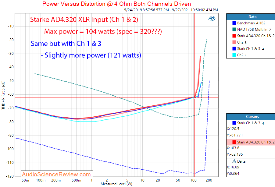 Stark AD4.320 Measurements Power into 4 ohm Multichannel Amplifier.png