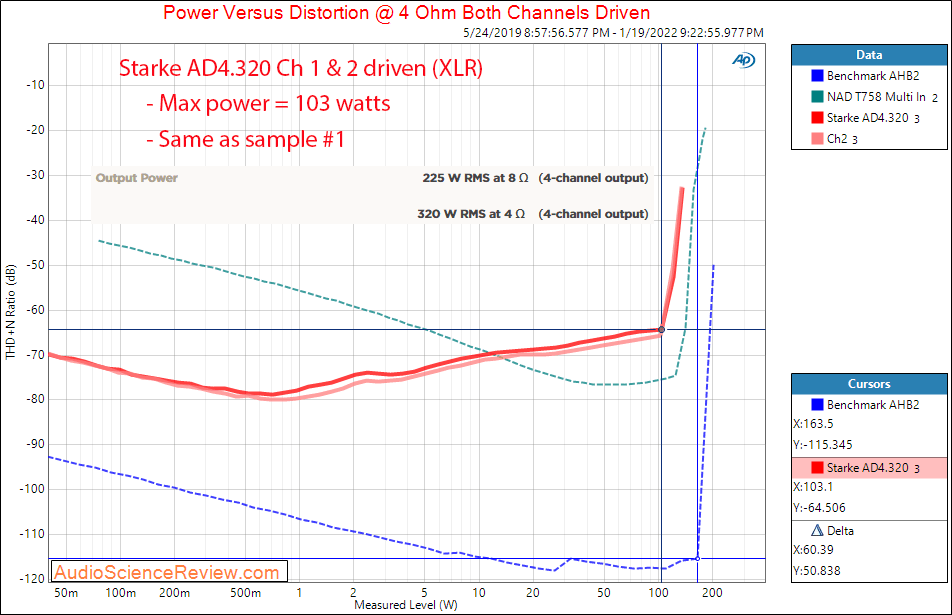 Stark AD4.320 Measurements Power into 4 ohm Multichannel Amplifier.png