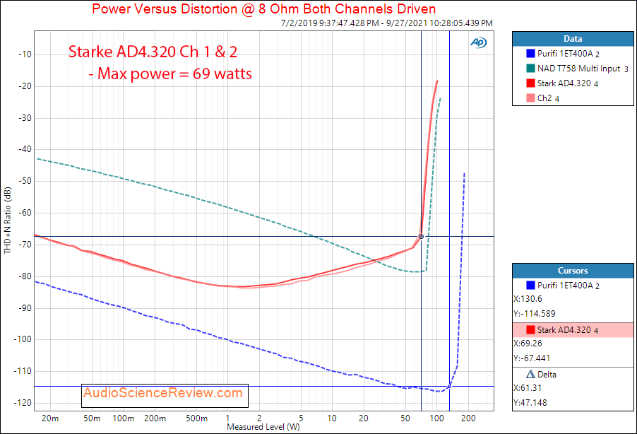 Stark AD4.320 Measurements Power into 8 ohm Multichannel Amplifier.png