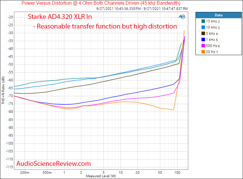 Stark AD4.320 Measurements Power vs frequency into 4 ohm Multichannel Amplifier.png