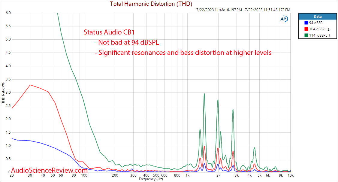 Status Audio CB1 Closed Back Budget headphone frequency response distortion measurements.png