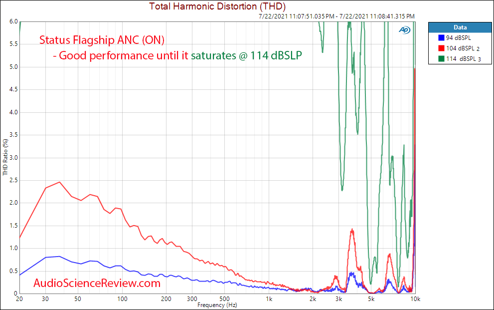 Status Flagship ANC Relative THD vs Frequency Response Measurements Headphone Noise Cancelling.png