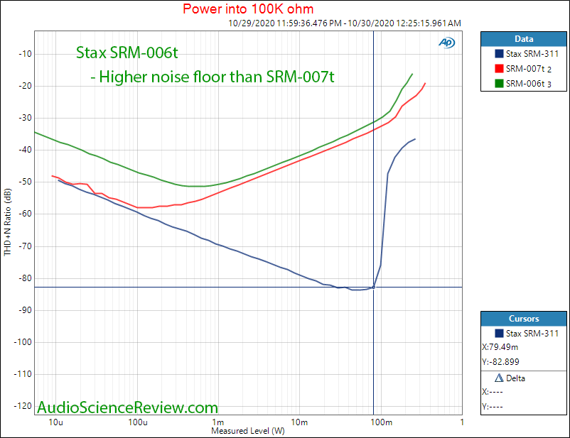 Stax SRM-006t Electrostatic Earphone Headphone Amplifier Power into 100K Audio Measurements.png