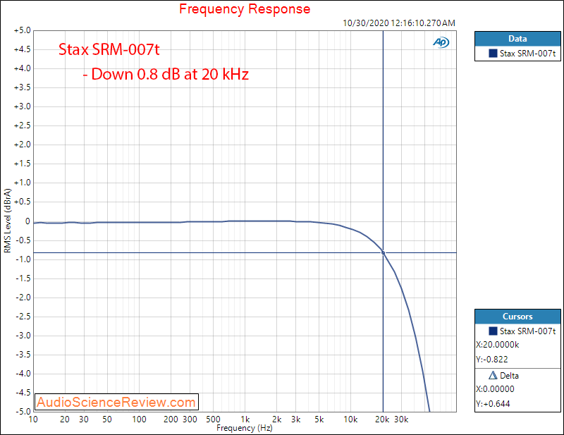 Stax SRM-007t Electrostatic Headphone Amplifier Frequency Response Audio measurements.png