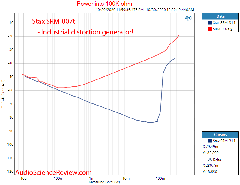 Stax SRM-007t Electrostatic Headphone Amplifier Power into 100k Audio measurements.png