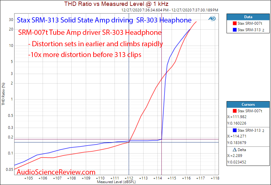 Stax SRM-007t tube amplifier versus SRM-313 Solid State Distortion Measurements.png