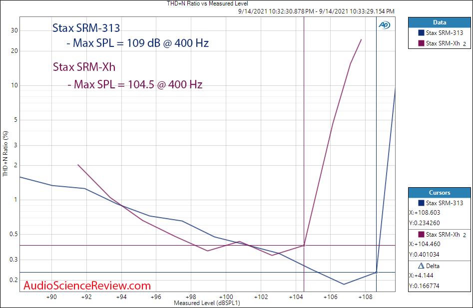 Stax SRM-Xh Max SPL Measurements vs SRM-311 SR-007.png