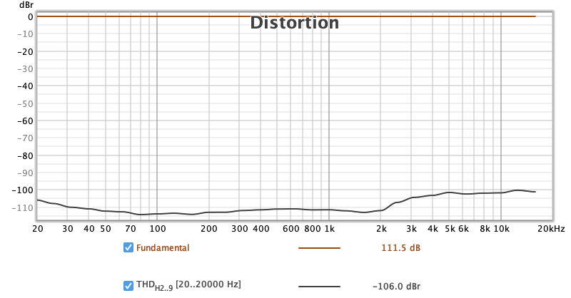 Stepped THD distortio vs frequency.png