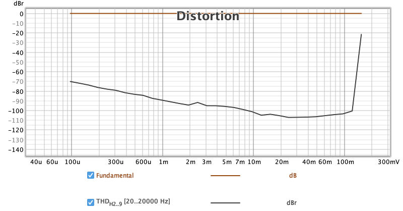 Stepped THD level distortion.png