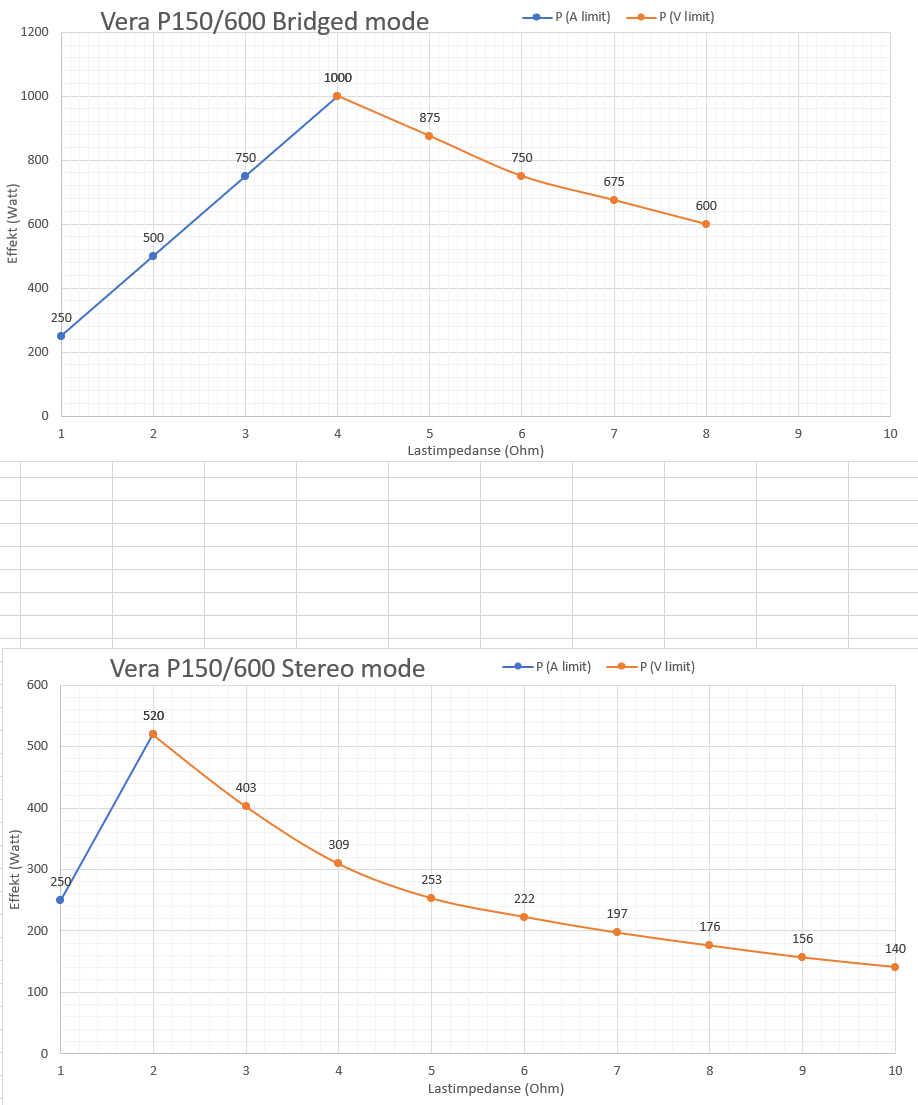 stereo vs bridge mode power for VA P150_600 RS.png